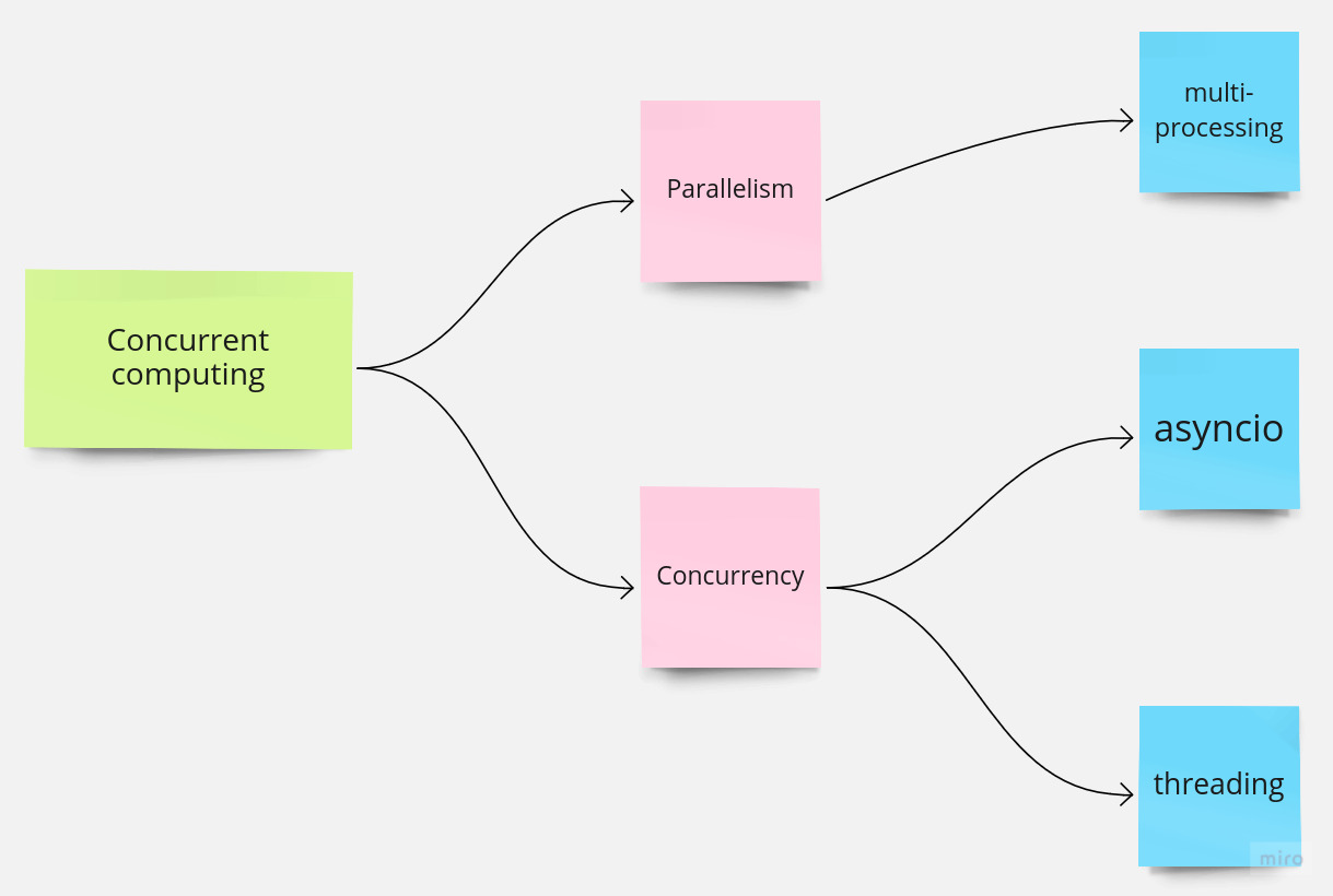 Concurrent Computing Graph