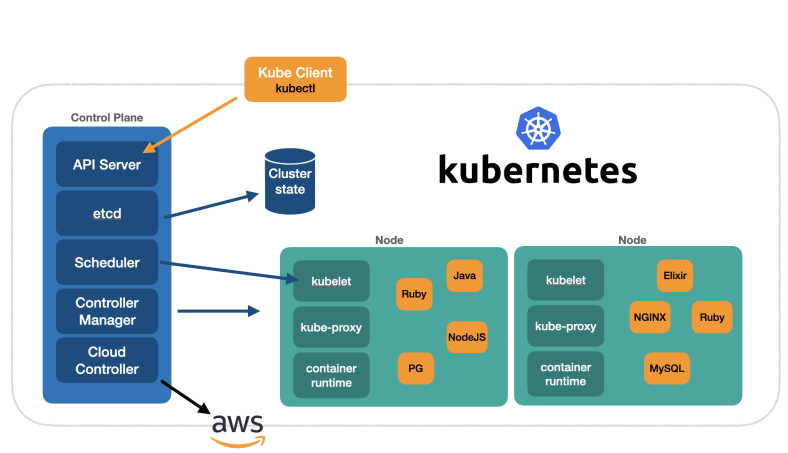 Kubernetes architecture