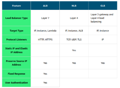 Load Balancers