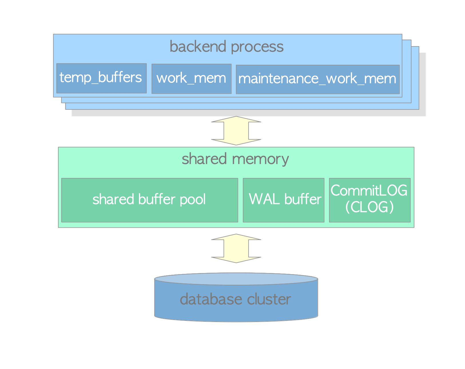 Memory architecture