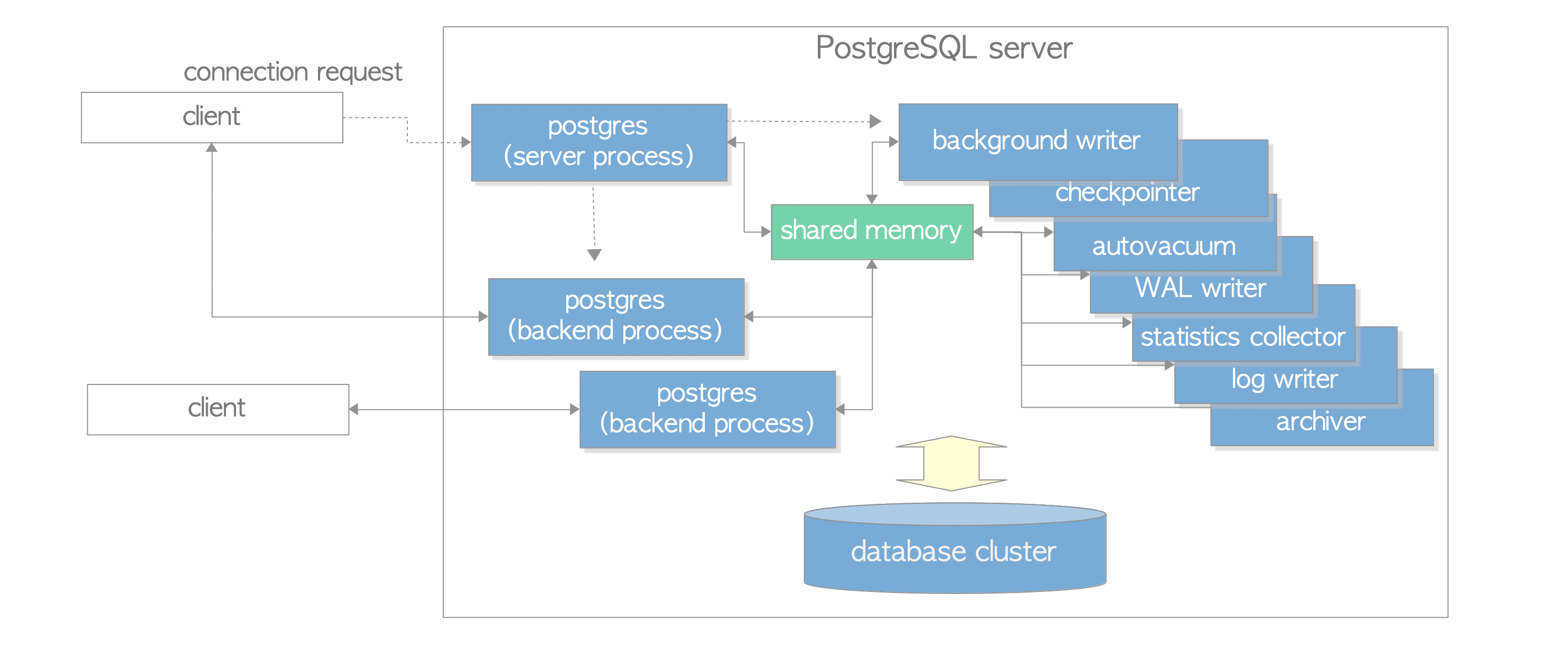 Process architecture