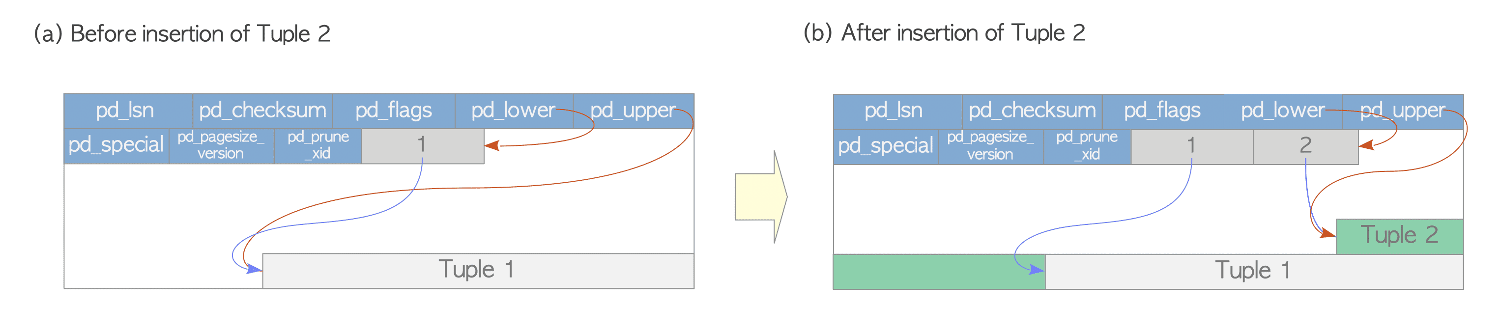 Tuple insertion