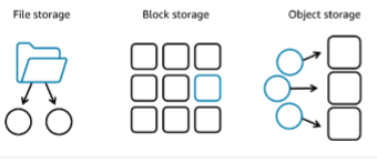 Storage types