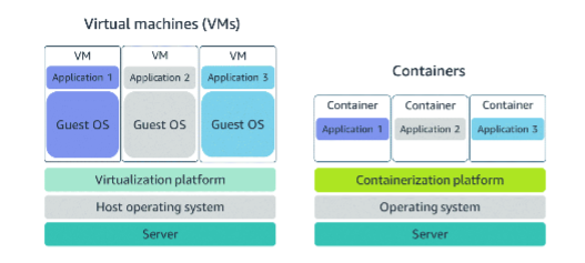 VMs vs containers